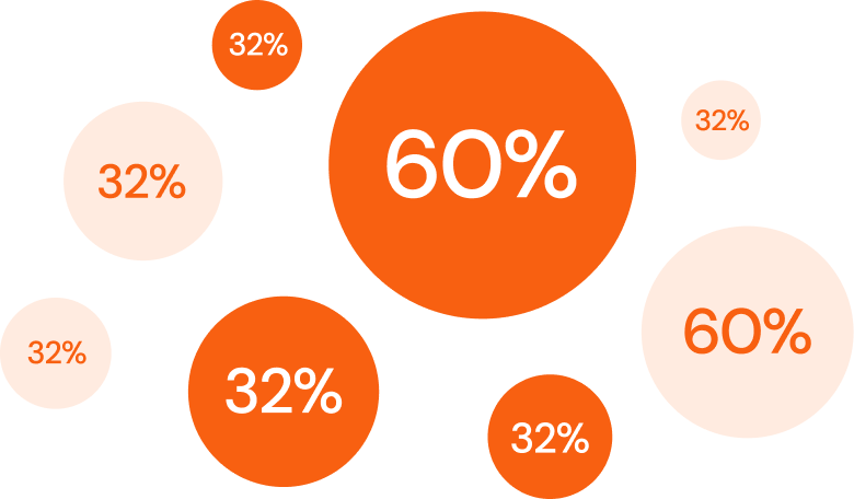 PSSNET Sales Growth Analytics PSSNET sales performance bubble chart showing percentage growth and customer engagement data